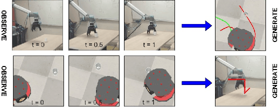 Figure 4 for Correspondence learning between morphologically different robots through task demonstrations