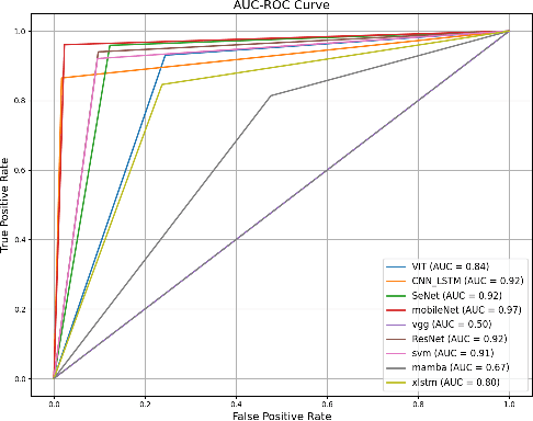 Figure 1 for Detecting Machine-Generated Music with Explainability -- A Challenge and Early Benchmarks