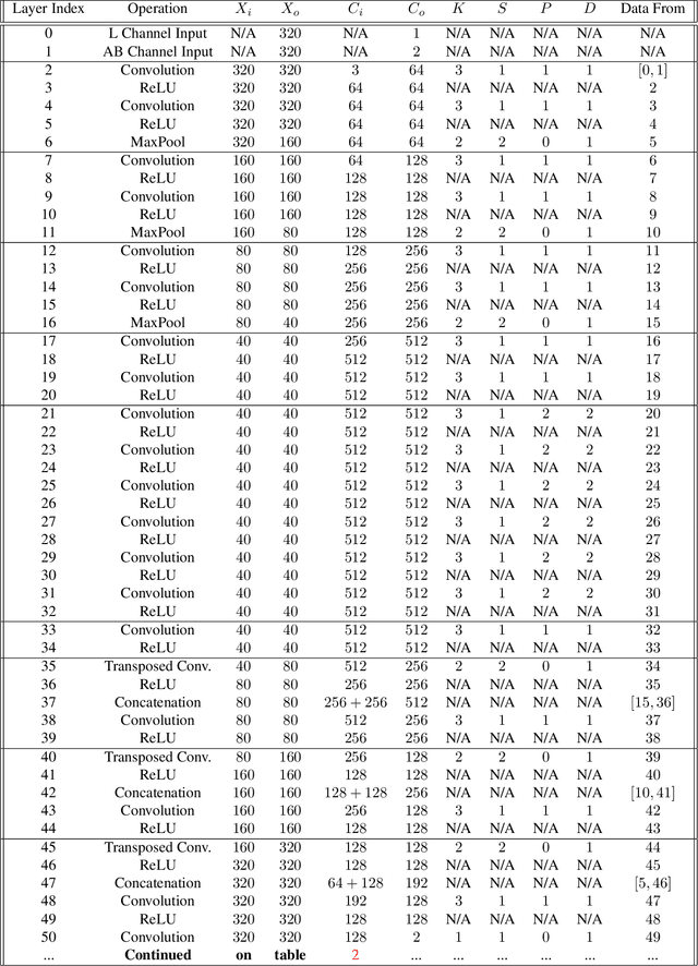 Figure 2 for Convolutional Deep Colorization for Image Compression: A Color Grid Based Approach