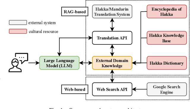 Figure 1 for Leveraging Retrieval-Augmented Generation for Culturally Inclusive Hakka Chatbots: Design Insights and User Perceptions