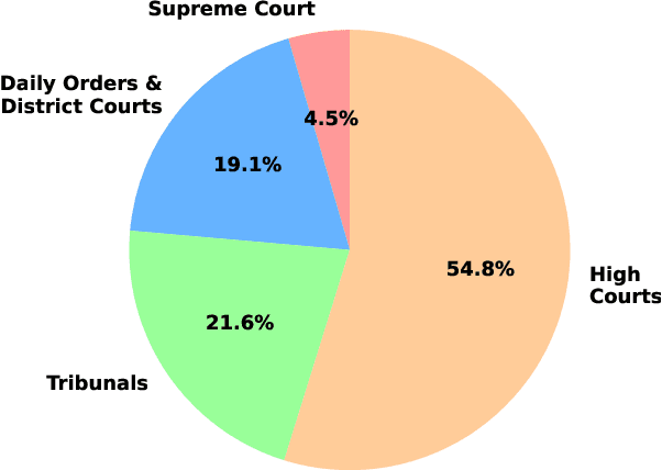 Figure 4 for NyayaAnumana & INLegalLlama: The Largest Indian Legal Judgment Prediction Dataset and Specialized Language Model for Enhanced Decision Analysis