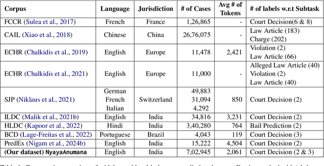 Figure 1 for NyayaAnumana & INLegalLlama: The Largest Indian Legal Judgment Prediction Dataset and Specialized Language Model for Enhanced Decision Analysis