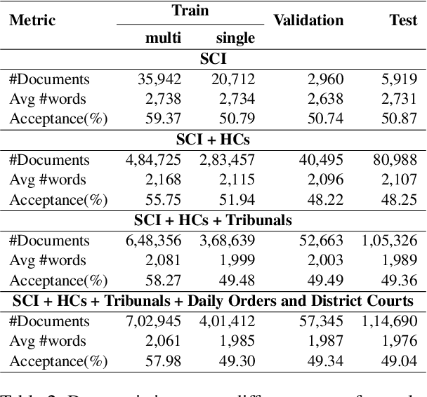 Figure 3 for NyayaAnumana & INLegalLlama: The Largest Indian Legal Judgment Prediction Dataset and Specialized Language Model for Enhanced Decision Analysis