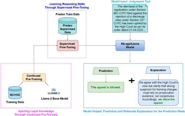 Figure 2 for NyayaAnumana & INLegalLlama: The Largest Indian Legal Judgment Prediction Dataset and Specialized Language Model for Enhanced Decision Analysis