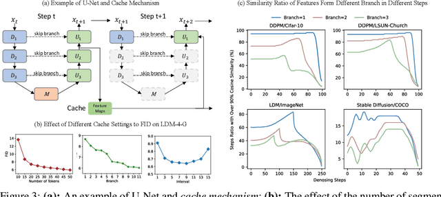 Figure 4 for Flexiffusion: Segment-wise Neural Architecture Search for Flexible Denoising Schedule