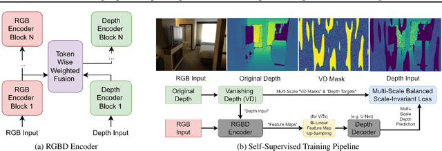 Figure 1 for Vanishing Depth: A Depth Adapter with Positional Depth Encoding for Generalized Image Encoders