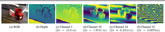 Figure 3 for Vanishing Depth: A Depth Adapter with Positional Depth Encoding for Generalized Image Encoders