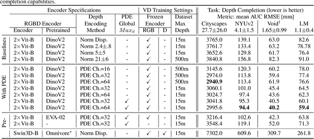 Figure 2 for Vanishing Depth: A Depth Adapter with Positional Depth Encoding for Generalized Image Encoders