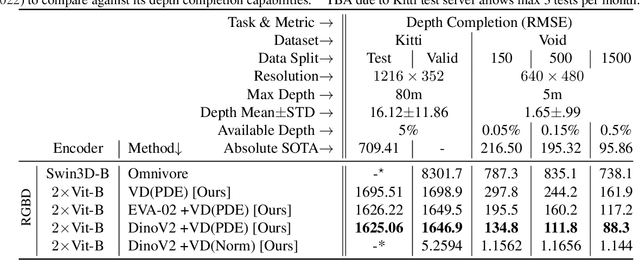 Figure 4 for Vanishing Depth: A Depth Adapter with Positional Depth Encoding for Generalized Image Encoders