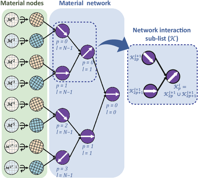Figure 1 for Orientation-aware interaction-based deep material network in polycrystalline materials modeling