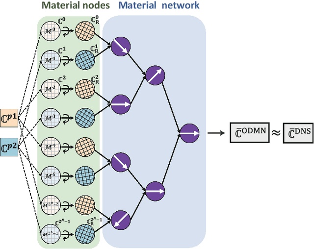 Figure 3 for Orientation-aware interaction-based deep material network in polycrystalline materials modeling