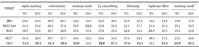 Figure 2 for Guided Linear Upsampling