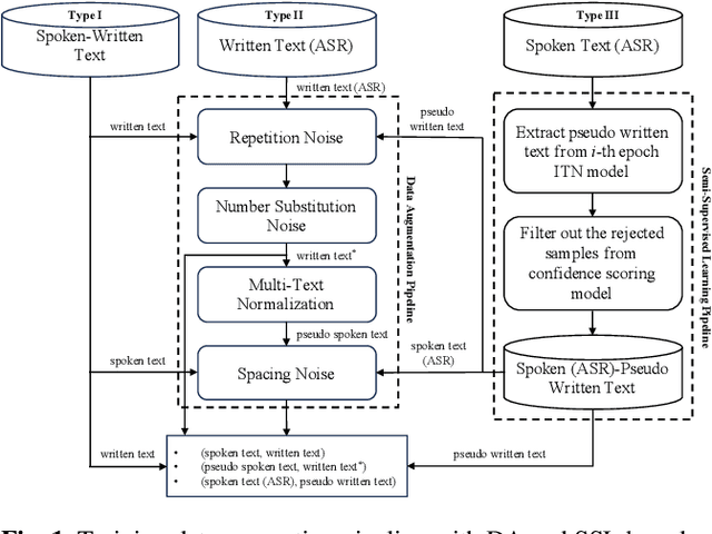 Figure 1 for Improving Robustness of Neural Inverse Text Normalization via Data-Augmentation, Semi-Supervised Learning, and Post-Aligning Method