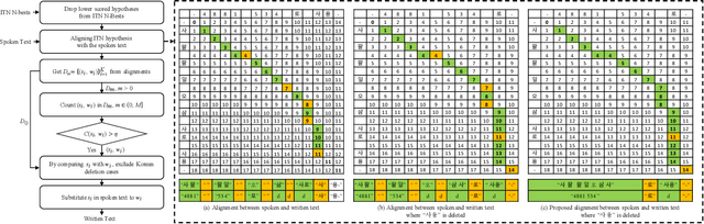 Figure 3 for Improving Robustness of Neural Inverse Text Normalization via Data-Augmentation, Semi-Supervised Learning, and Post-Aligning Method