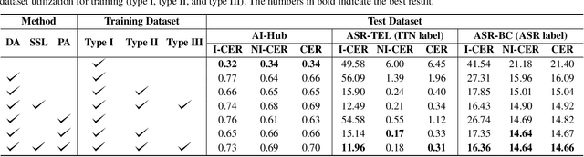 Figure 2 for Improving Robustness of Neural Inverse Text Normalization via Data-Augmentation, Semi-Supervised Learning, and Post-Aligning Method