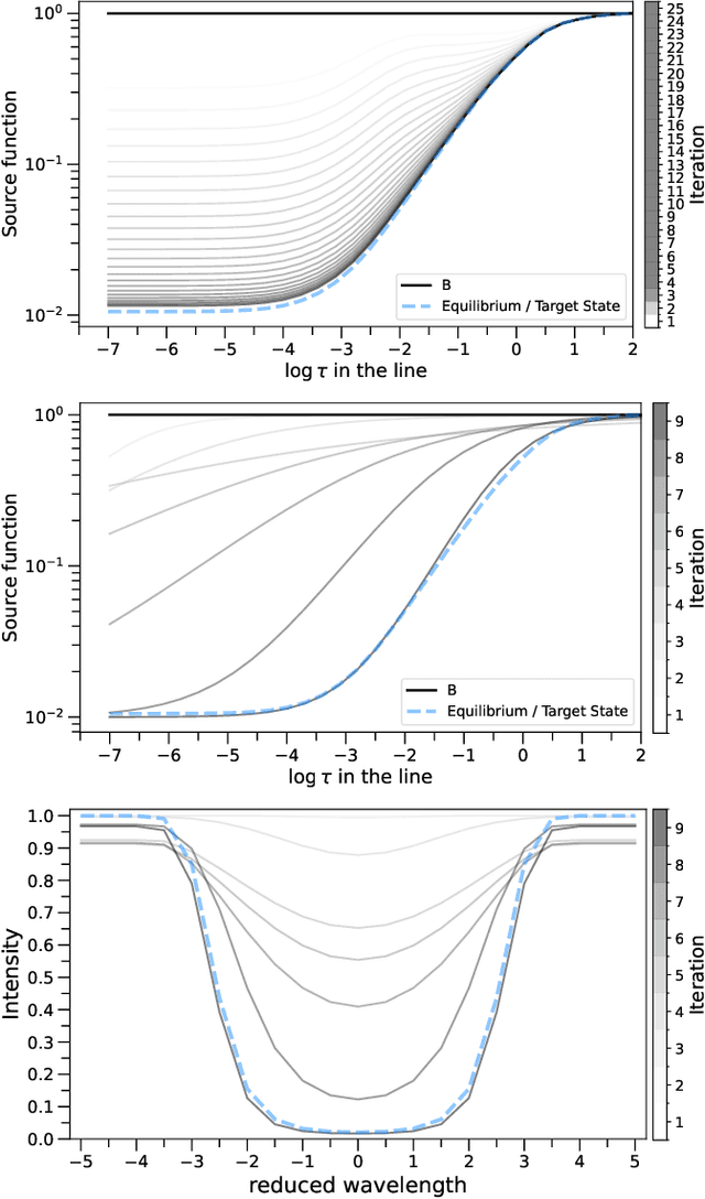 Figure 4 for Policy-Based Radiative Transfer: Solving the $2$-Level Atom Non-LTE Problem using Soft Actor-Critic Reinforcement Learning