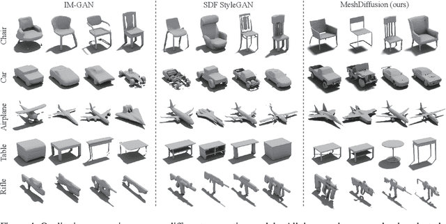 Figure 4 for MeshDiffusion: Score-based Generative 3D Mesh Modeling
