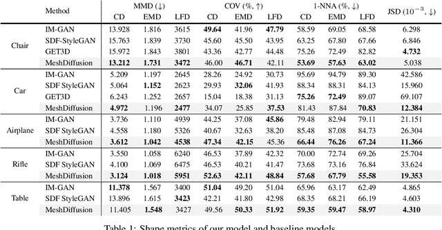 Figure 1 for MeshDiffusion: Score-based Generative 3D Mesh Modeling