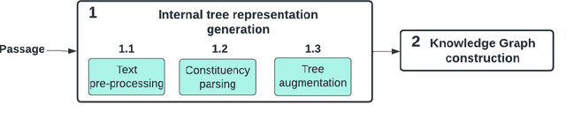 Figure 1 for RECAP-KG: Mining Knowledge Graphs from Raw GP Notes for Remote COVID-19 Assessment in Primary Care