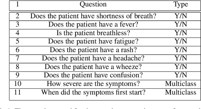 Figure 2 for RECAP-KG: Mining Knowledge Graphs from Raw GP Notes for Remote COVID-19 Assessment in Primary Care