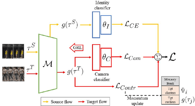 Figure 1 for Camera Alignment and Weighted Contrastive Learning for Domain Adaptation in Video Person ReID