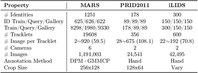 Figure 2 for Camera Alignment and Weighted Contrastive Learning for Domain Adaptation in Video Person ReID
