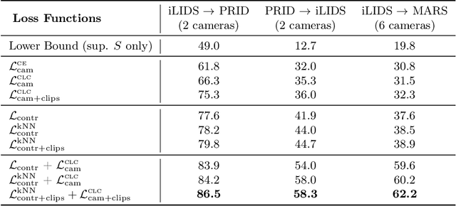 Figure 3 for Camera Alignment and Weighted Contrastive Learning for Domain Adaptation in Video Person ReID
