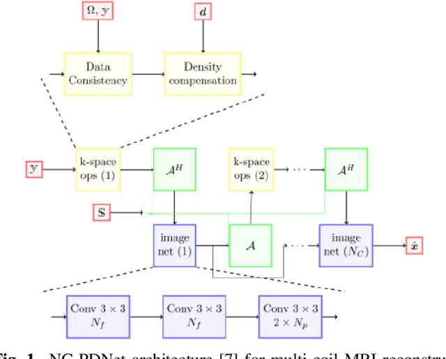 Figure 1 for Benchmarking 3D multi-coil NC-PDNet MRI reconstruction