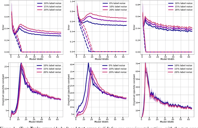 Figure 1 for On the Lipschitz Constant of Deep Networks and Double Descent