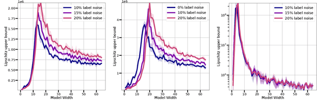 Figure 3 for On the Lipschitz Constant of Deep Networks and Double Descent
