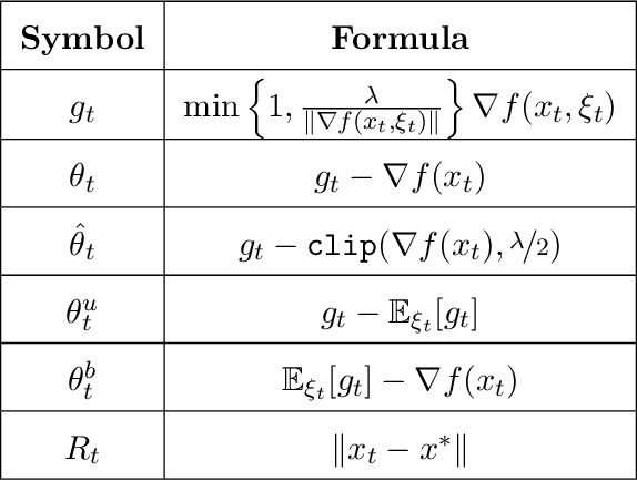 Figure 2 for Convergence of Clipped-SGD for Convex $(L_0,L_1)$-Smooth Optimization with Heavy-Tailed Noise