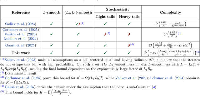 Figure 1 for Convergence of Clipped-SGD for Convex $(L_0,L_1)$-Smooth Optimization with Heavy-Tailed Noise