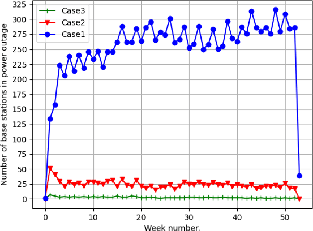 Figure 2 for Drone-Enabled Load Management for Solar Small Cell Networks in Next-Gen Communications Optimization for Solar Small Cells