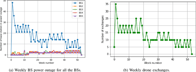 Figure 3 for Drone-Enabled Load Management for Solar Small Cell Networks in Next-Gen Communications Optimization for Solar Small Cells
