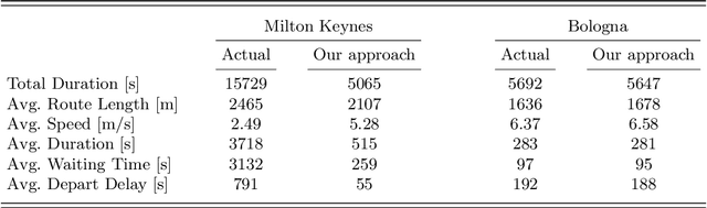 Figure 2 for Optimising Dynamic Traffic Distribution for Urban Networks with Answer Set Programming