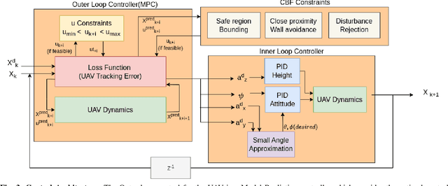 Figure 3 for Control Barrier Function-based Predictive Control for Close Proximity operation of UAVs inside a Tunnel