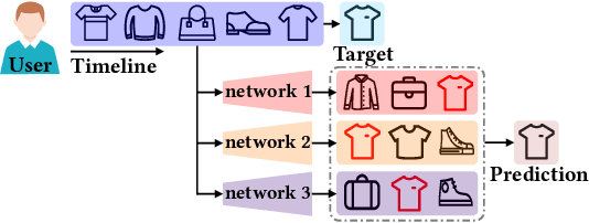 Figure 1 for Ensemble Modeling with Contrastive Knowledge Distillation for Sequential Recommendation