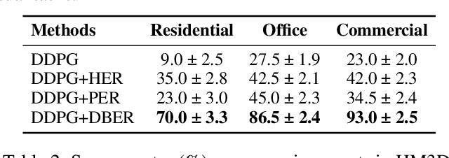 Figure 4 for Efficient Diversity-based Experience Replay for Deep Reinforcement Learning