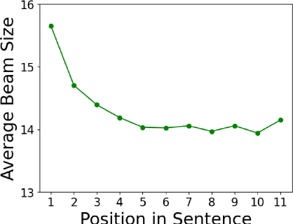 Figure 4 for Affective and Dynamic Beam Search for Story Generation