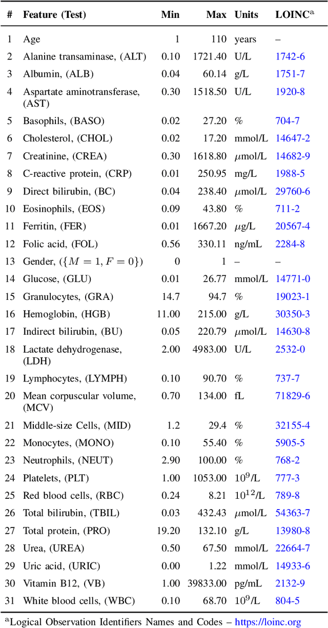 Figure 4 for Universal Laboratory Model: prognosis of abnormal clinical outcomes based on routine tests