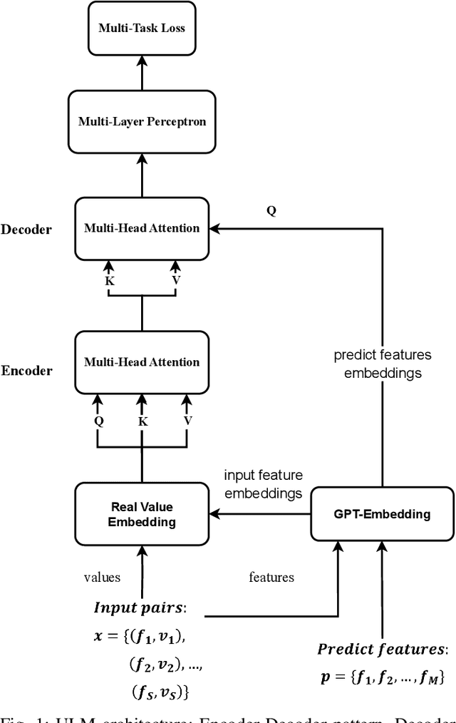 Figure 1 for Universal Laboratory Model: prognosis of abnormal clinical outcomes based on routine tests