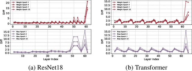 Figure 3 for Unlearning through Knowledge Overwriting: Reversible Federated Unlearning via Selective Sparse Adapter
