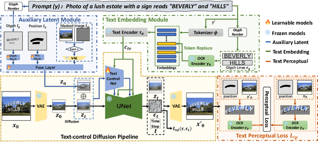Figure 3 for AnyText: Multilingual Visual Text Generation And Editing