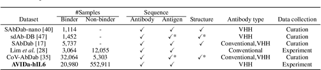 Figure 1 for AVIDa-hIL6: A Large-Scale VHH Dataset Produced from an Immunized Alpaca for Predicting Antigen-Antibody Interactions