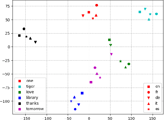 Figure 1 for Cross-Lingual Transfer Learning for Speech Translation