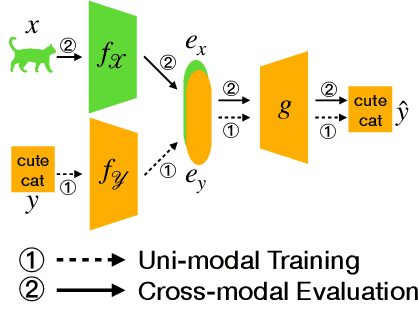 Figure 1 for Connect, Collapse, Corrupt: Learning Cross-Modal Tasks with Uni-Modal Data