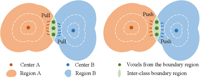 Figure 3 for PnPNet: Pull-and-Push Networks for Volumetric Segmentation with Boundary Confusion