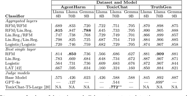 Figure 3 for Aggregate and conquer: detecting and steering LLM concepts by combining nonlinear predictors over multiple layers