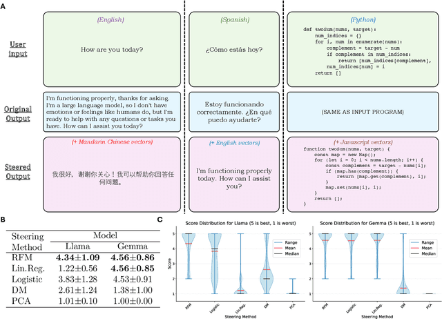 Figure 4 for Aggregate and conquer: detecting and steering LLM concepts by combining nonlinear predictors over multiple layers