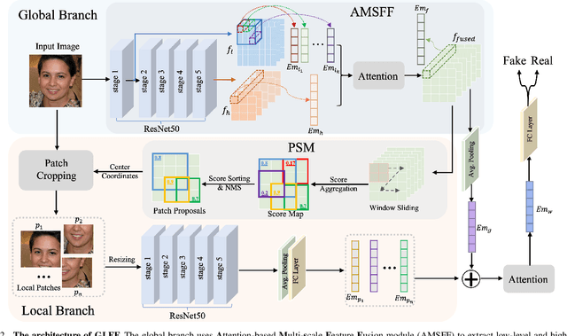 Figure 2 for GLFF: Global and Local Feature Fusion for Face Forgery Detection